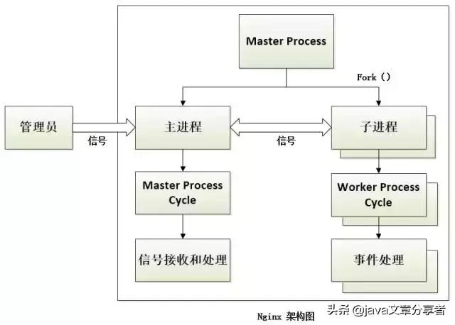 浅谈Nginx服务器的内部核心架构设计