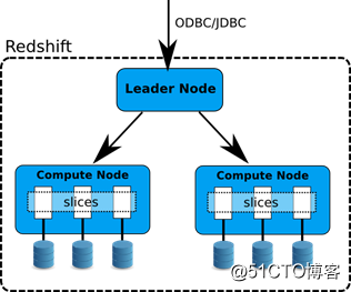 AWS Redshift ETL的几个性能最佳实践