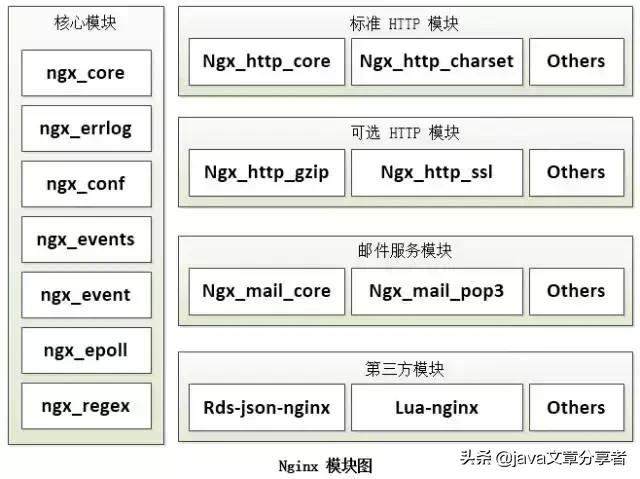 浅谈Nginx服务器的内部核心架构设计