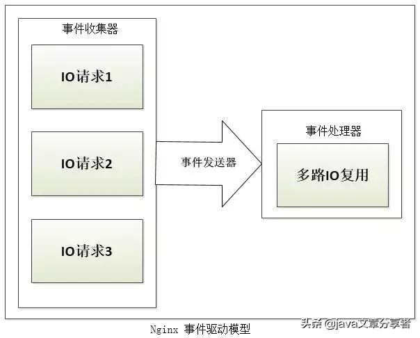 浅谈Nginx服务器的内部核心架构设计