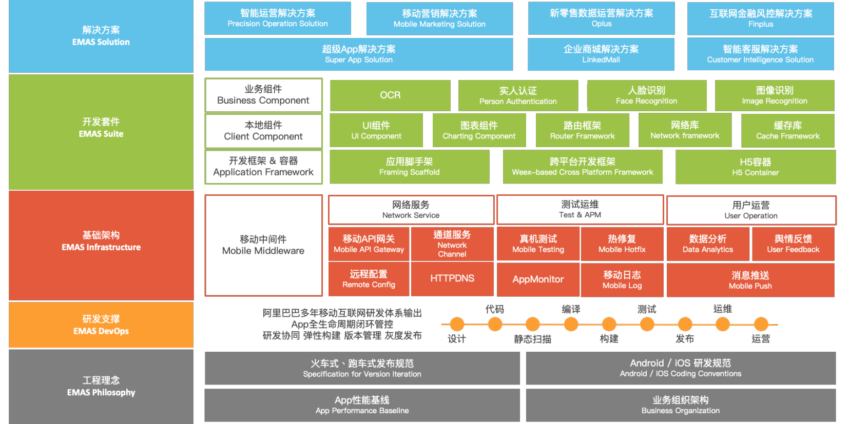 阿里云数字化转型方案再升级，移动研发平台EMAS助力海底捞超级App“云上捞”