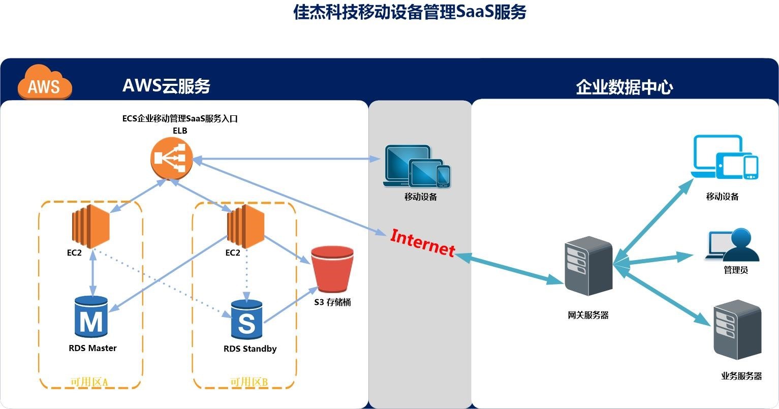 ECS企业移动管理SaaS服务