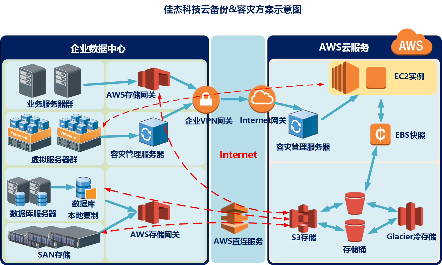 基于AWS的云备份&容灾解决方案