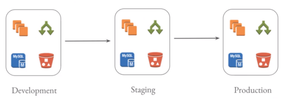 AWS Cloudformation的相关概念