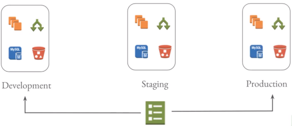 AWS Cloudformation的相关概念