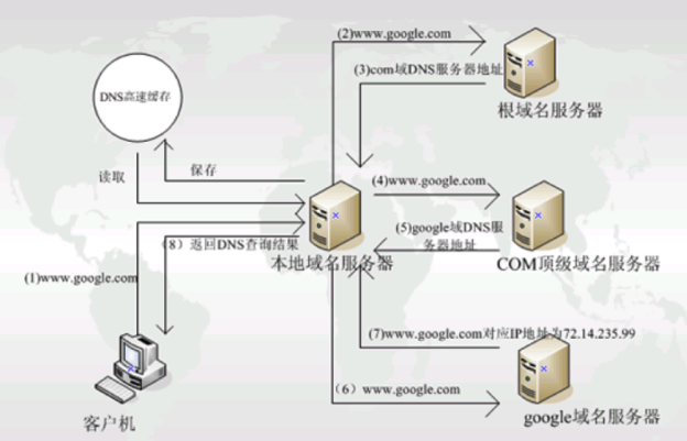 DNS 详解