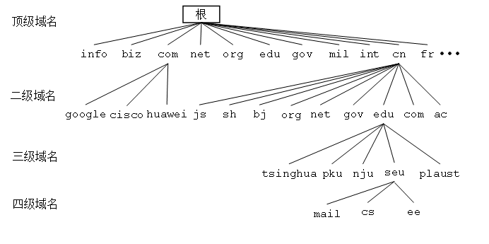 DNS 详解