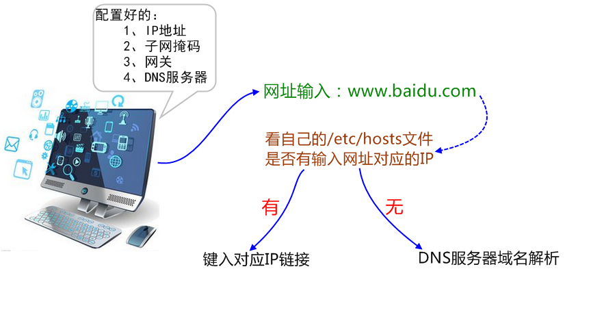 DNS 详解