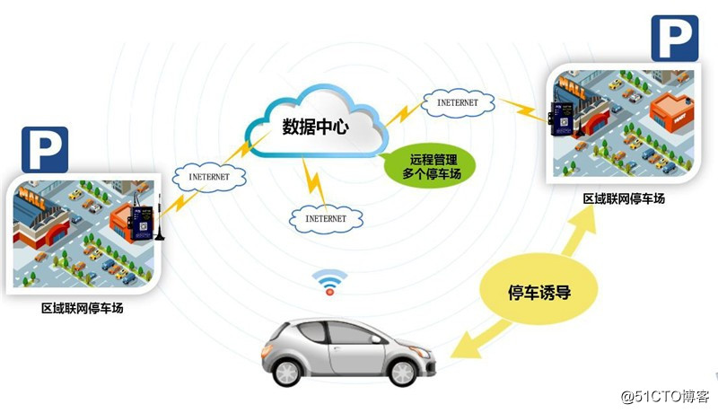 智慧停車上傳數據的無線通訊模塊無線網絡連接傳感器