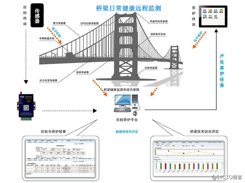 橋梁監測DTU搭建4G網絡 低功耗可休眠DTU