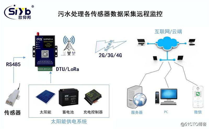 3G4G全網通工業路由器IP MODEM汙水處理