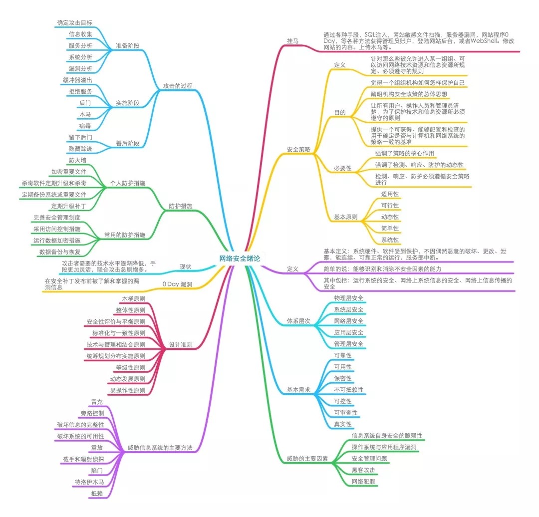 网络安全技能大全