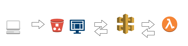 AWS -  Serverless 和 lambda