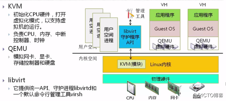 KVM虛擬化專題（2）KVM及Libvirt架構