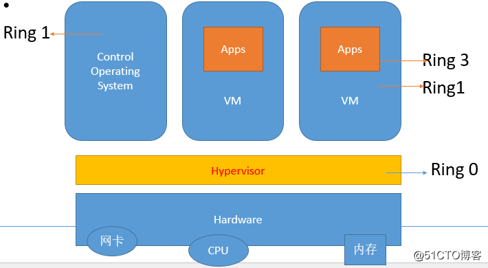 KVM虚拟化专题（1）系统虚拟化