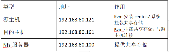 kvm动态迁移