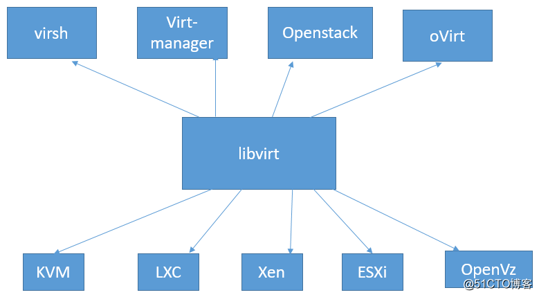 KVM虚拟化专题（2）KVM及Libvirt架构