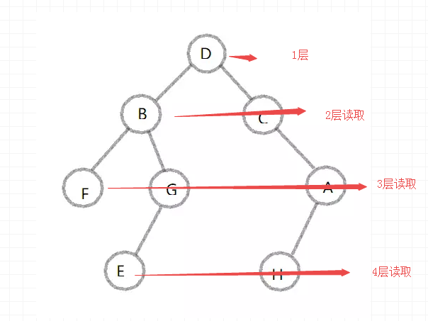 深度&&广度优先算法