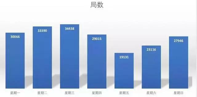 利用python来爬取“吃鸡”数据，为什么别人能吃鸡？