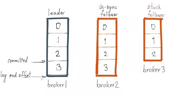 图解 kafka 的高可用机制