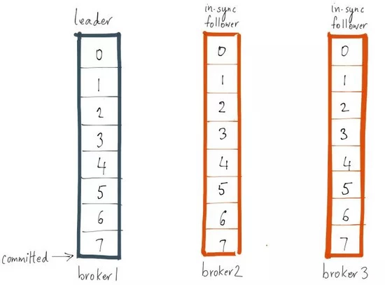 图解 kafka 的高可用机制