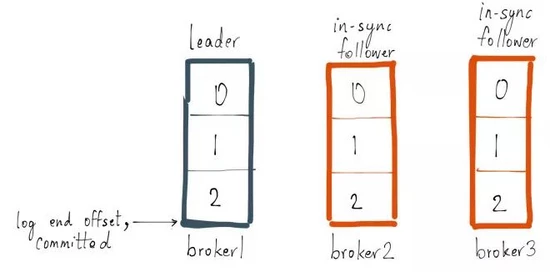 图解 kafka 的高可用机制