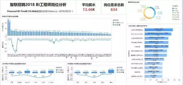 如何用Python爬网站数据，并用BI可视化分析？