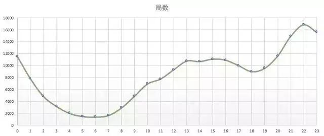 利用python来爬取“吃鸡”数据，为什么别人能吃鸡？