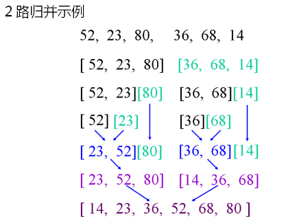 数据结构-- 递归 排序