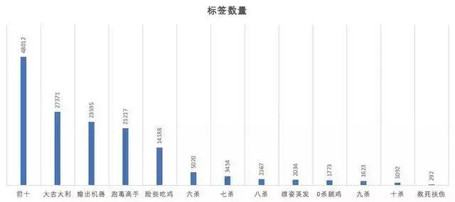 利用python来爬取“吃鸡”数据，为什么别人能吃鸡？