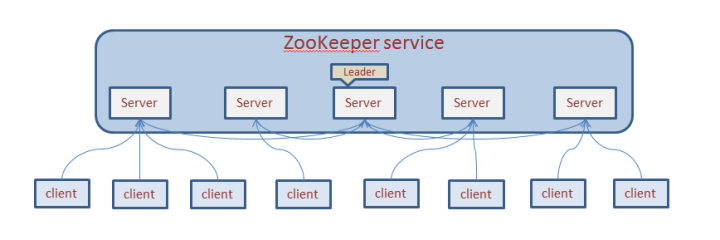 构建高可用ZooKeeper集群