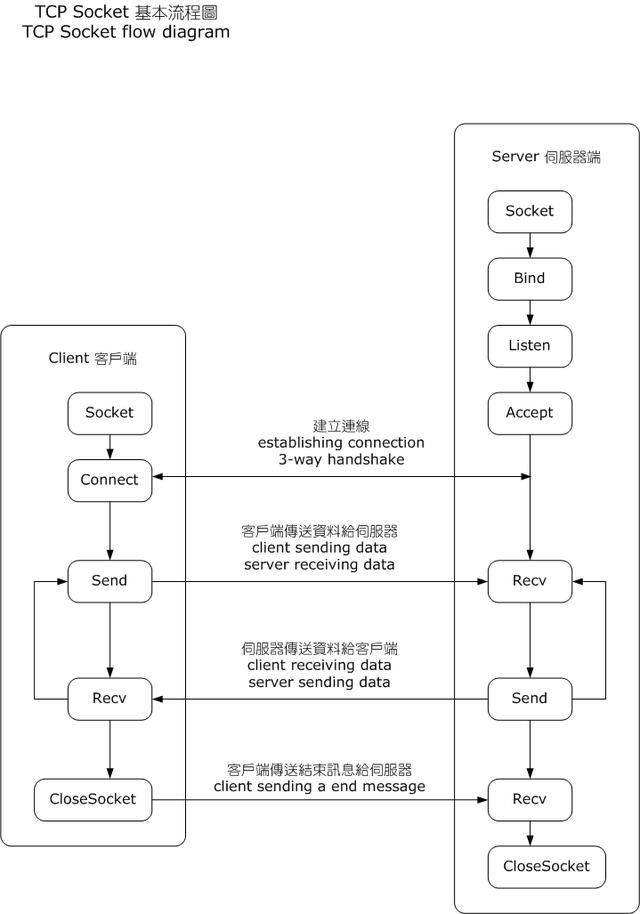 python入门系列：Python socket编程