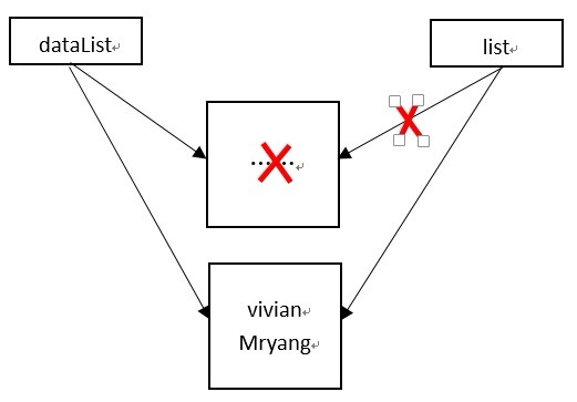 Android中适配器的notifyDataSetChanged()为何有时不刷新