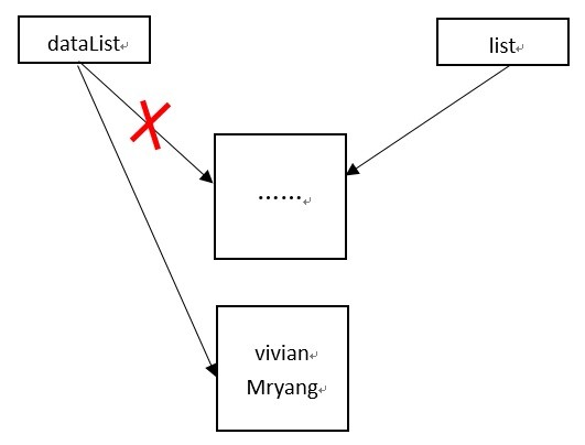 Android中适配器的notifyDataSetChanged()为何有时不刷新