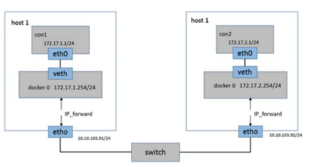docker同宿主机容器和不同宿主机容器之间怎么通信？