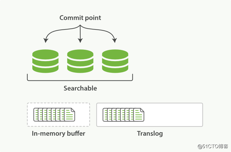 Elasticsearch Index模塊