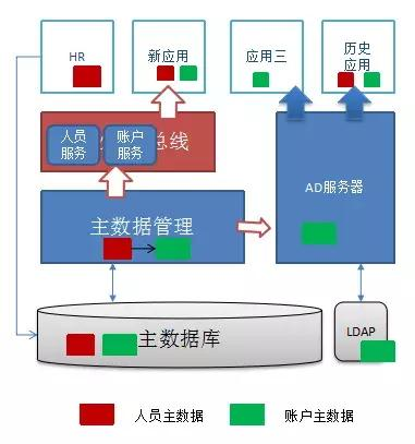 如何精简企业主数据“裹脚布”