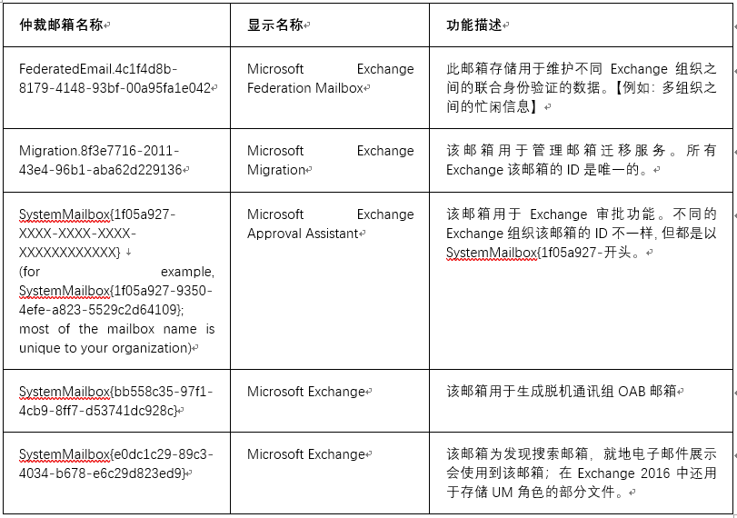 重建Exchange邮件系统的系统邮箱