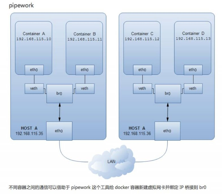 docker同宿主机容器和不同宿主机容器之间怎么通信？