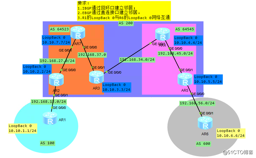 《深入淺出 —— BGP鄰居、聯盟、路由反射器綜合配置》