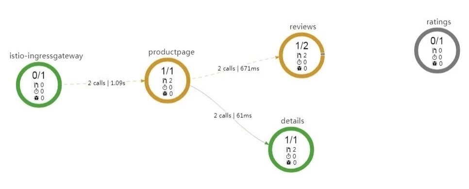 idou老师教你学Istio 19 : Istio 流量治理功能原理与实战