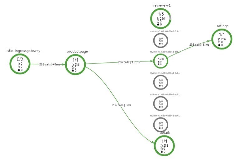 idou老师教你学Istio 19 : Istio 流量治理功能原理与实战