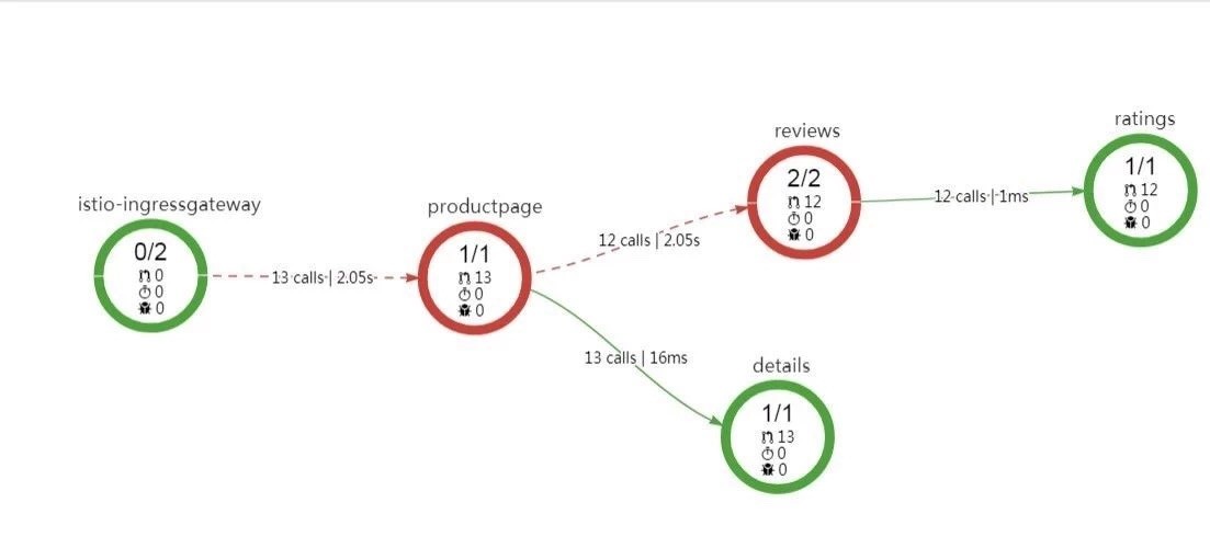 idou老师教你学Istio 19 : Istio 流量治理功能原理与实战