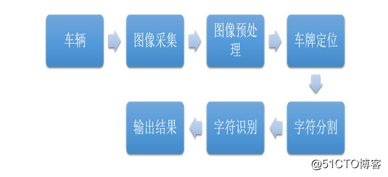 移動端車牌識別，小功能大作用