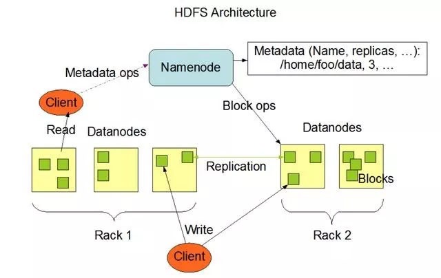 大数据技术分析：HDFS分布式系统介绍！