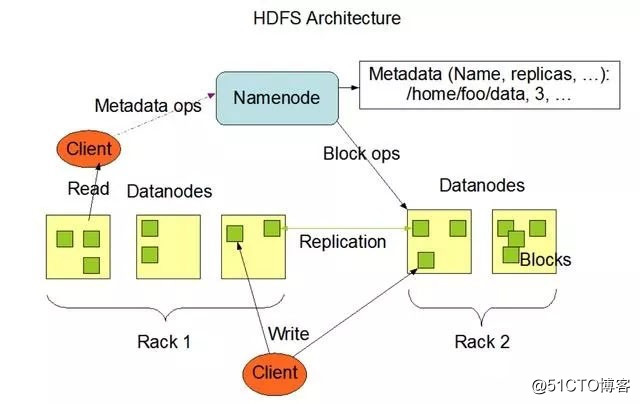大數據技術分析：HDFS分布式系統介紹！
