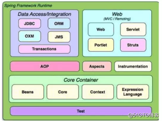 『互聯網架構』軟件架構-spring源碼之spring結構概述