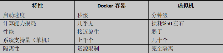 Docker架构、镜像和容器