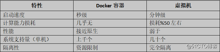Docker架構、鏡像和容器