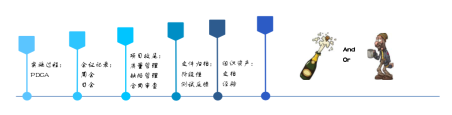 项目管理之入门